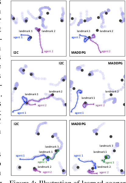 Figure 4 for Learning Individually Inferred Communication for Multi-Agent Cooperation