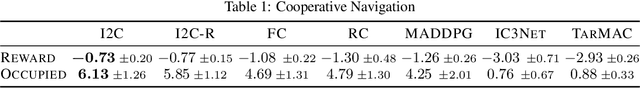 Figure 2 for Learning Individually Inferred Communication for Multi-Agent Cooperation