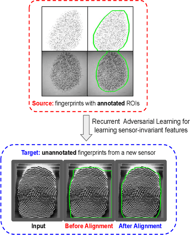Figure 1 for Sensor-invariant Fingerprint ROI Segmentation Using Recurrent Adversarial Learning