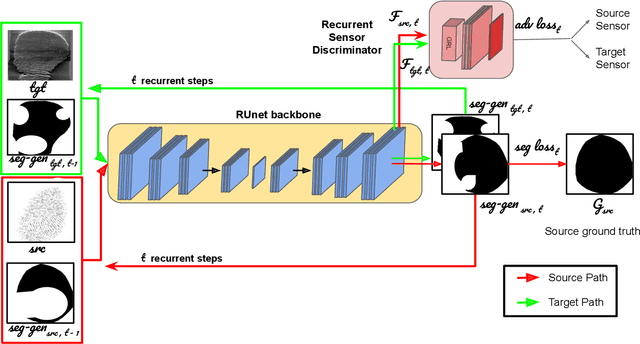 Figure 2 for Sensor-invariant Fingerprint ROI Segmentation Using Recurrent Adversarial Learning