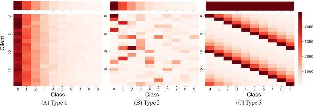 Figure 3 for Towards Federated Long-Tailed Learning