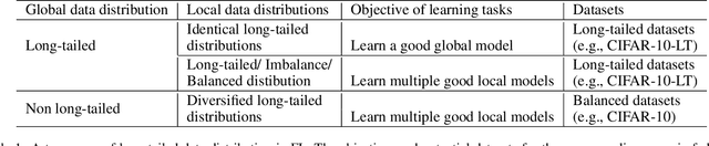 Figure 2 for Towards Federated Long-Tailed Learning