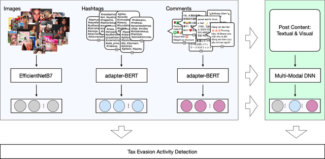 Figure 3 for Detecting Transaction-based Tax Evasion Activities on Social Media Platforms Using Multi-modal Deep Neural Networks