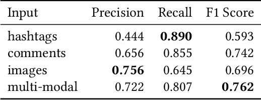 Figure 4 for Detecting Transaction-based Tax Evasion Activities on Social Media Platforms Using Multi-modal Deep Neural Networks