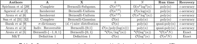 Figure 2 for The Permuted Striped Block Model and its Factorization -- Algorithms with Recovery Guarantees