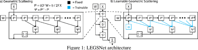 Figure 1 for Data-Driven Learning of Geometric Scattering Networks