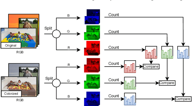Figure 2 for Bias in Automated Image Colorization: Metrics and Error Types