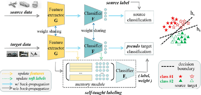 Figure 1 for Combating Domain Shift with Self-Taught Labeling