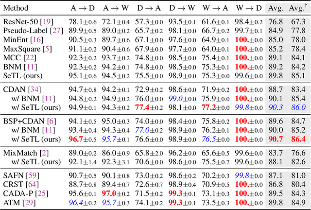 Figure 2 for Combating Domain Shift with Self-Taught Labeling