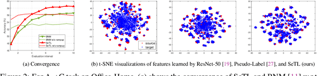 Figure 4 for Combating Domain Shift with Self-Taught Labeling