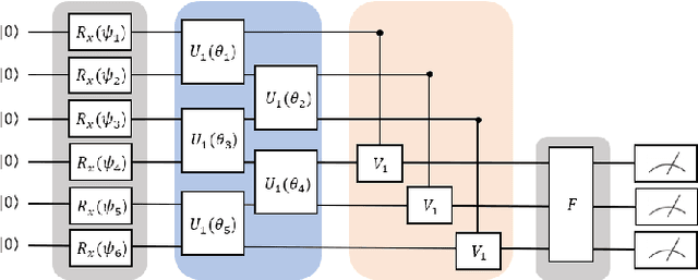 Figure 2 for Quantum Neural Networks: Concepts, Applications, and Challenges