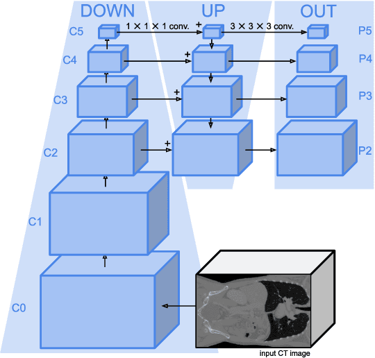 Figure 1 for Focused Decoding Enables 3D Anatomical Detection by Transformers