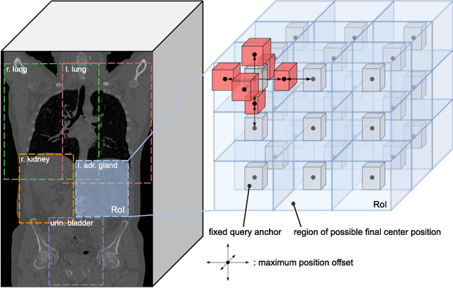 Figure 2 for Focused Decoding Enables 3D Anatomical Detection by Transformers