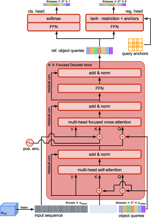 Figure 3 for Focused Decoding Enables 3D Anatomical Detection by Transformers