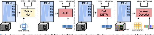 Figure 4 for Focused Decoding Enables 3D Anatomical Detection by Transformers