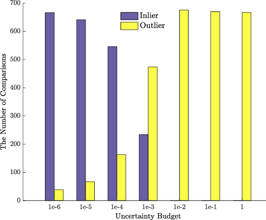 Figure 3 for Poisoning Attack against Estimating from Pairwise Comparisons