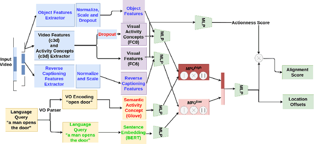 Figure 3 for Video Moment Localization using Object Evidence and Reverse Captioning