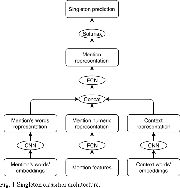 Figure 1 for Coreference Resolution System for Indonesian Text with Mention Pair Method and Singleton Exclusion using Convolutional Neural Network