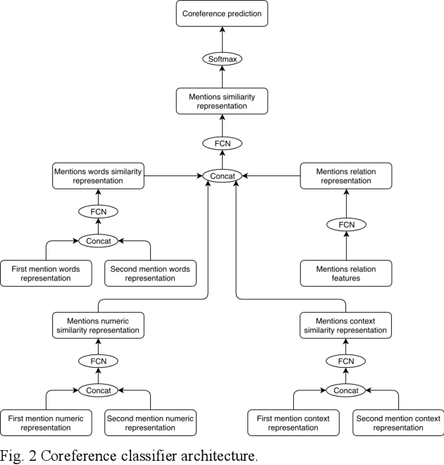 Figure 2 for Coreference Resolution System for Indonesian Text with Mention Pair Method and Singleton Exclusion using Convolutional Neural Network