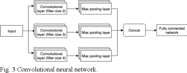 Figure 3 for Coreference Resolution System for Indonesian Text with Mention Pair Method and Singleton Exclusion using Convolutional Neural Network