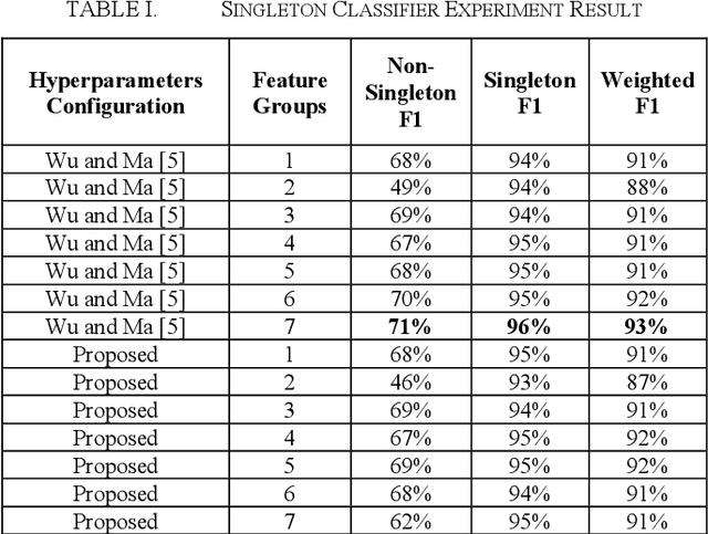 Figure 4 for Coreference Resolution System for Indonesian Text with Mention Pair Method and Singleton Exclusion using Convolutional Neural Network