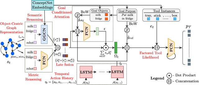 Figure 3 for ToolTango: Common sense Generalization in Predicting Sequential Tool Interactions for Robot Plan Synthesis