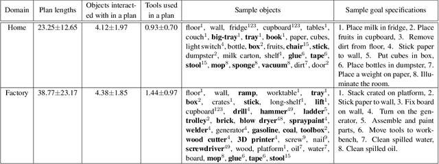 Figure 2 for ToolTango: Common sense Generalization in Predicting Sequential Tool Interactions for Robot Plan Synthesis