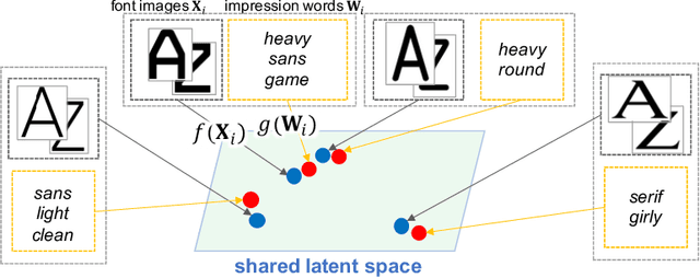 Figure 3 for Shared Latent Space of Font Shapes and Impressions