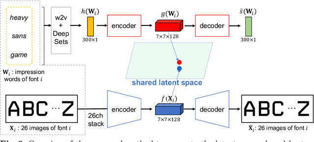 Figure 4 for Shared Latent Space of Font Shapes and Impressions