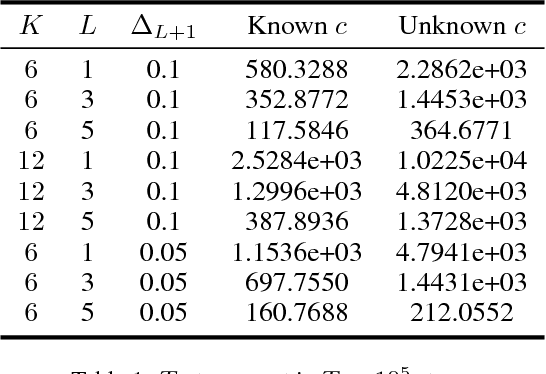 Figure 2 for Cost-aware Cascading Bandits