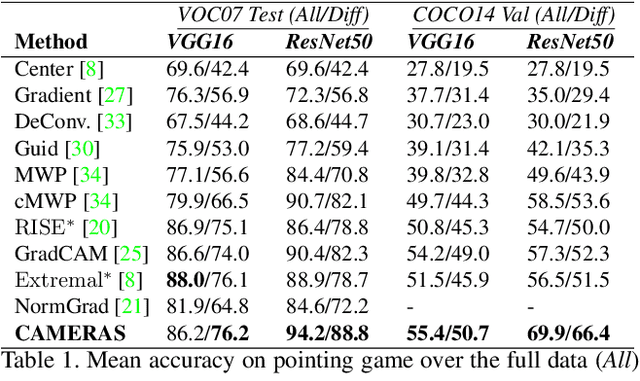 Figure 2 for CAMERAS: Enhanced Resolution And Sanity preserving Class Activation Mapping for image saliency