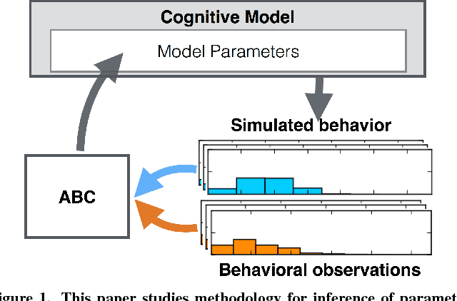 Figure 1 for Inferring Cognitive Models from Data using Approximate Bayesian Computation
