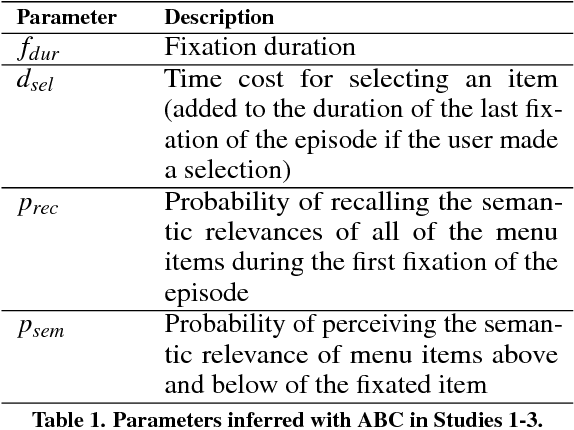 Figure 2 for Inferring Cognitive Models from Data using Approximate Bayesian Computation