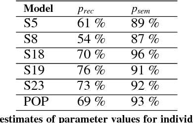 Figure 4 for Inferring Cognitive Models from Data using Approximate Bayesian Computation