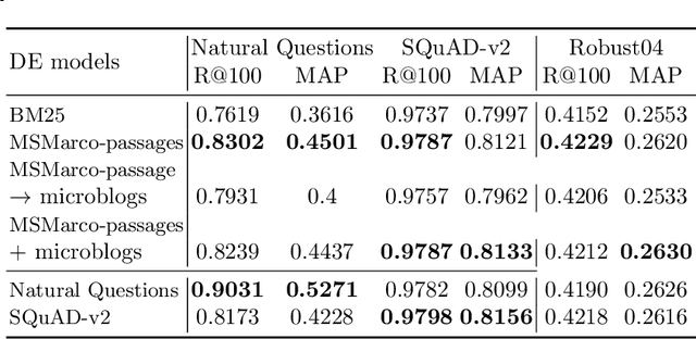 Figure 3 for Neural document expansion for ad-hoc information retrieval