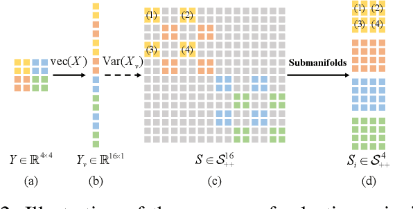 Figure 2 for MSNet: A Deep Multi-scale Submanifold Network for Visual Classification