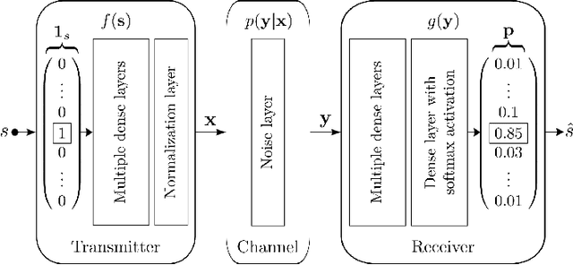 Figure 1 for Physical Layer Communications System Design Over-the-Air Using Adversarial Networks