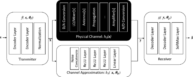 Figure 2 for Physical Layer Communications System Design Over-the-Air Using Adversarial Networks