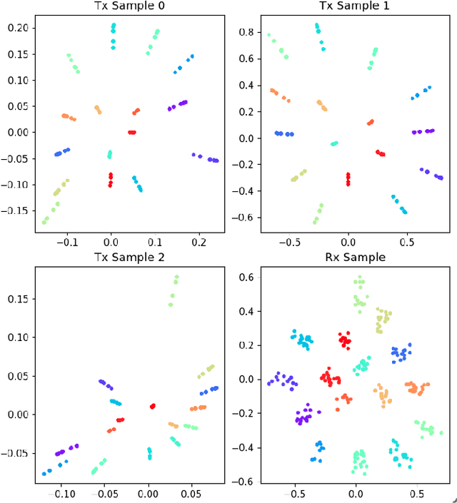 Figure 4 for Physical Layer Communications System Design Over-the-Air Using Adversarial Networks