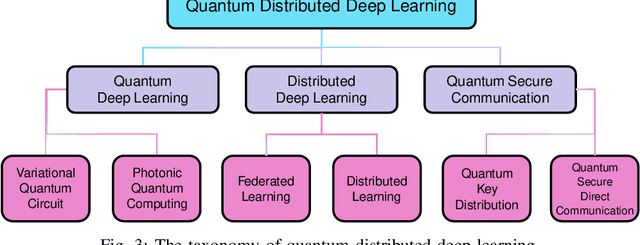 Figure 3 for Quantum Heterogeneous Distributed Deep Learning Architectures: Models, Discussions, and Applications