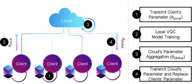 Figure 4 for Quantum Heterogeneous Distributed Deep Learning Architectures: Models, Discussions, and Applications