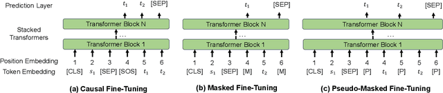 Figure 1 for s2s-ft: Fine-Tuning Pretrained Transformer Encoders for Sequence-to-Sequence Learning