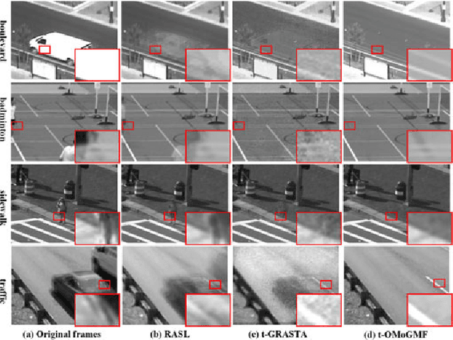 Figure 3 for Robust Online Matrix Factorization for Dynamic Background Subtraction