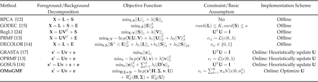 Figure 2 for Robust Online Matrix Factorization for Dynamic Background Subtraction