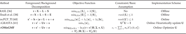 Figure 4 for Robust Online Matrix Factorization for Dynamic Background Subtraction
