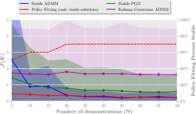 Figure 1 for On Imitation Learning of Linear Control Policies: Enforcing Stability and Robustness Constraints via LMI Conditions