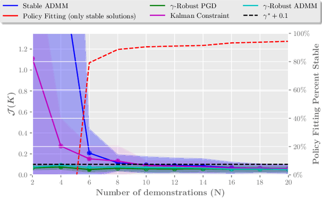 Figure 3 for On Imitation Learning of Linear Control Policies: Enforcing Stability and Robustness Constraints via LMI Conditions