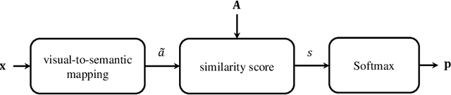 Figure 1 for Semantic Similarity Based Softmax Classifier for Zero-Shot Learning