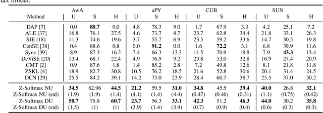 Figure 4 for Semantic Similarity Based Softmax Classifier for Zero-Shot Learning