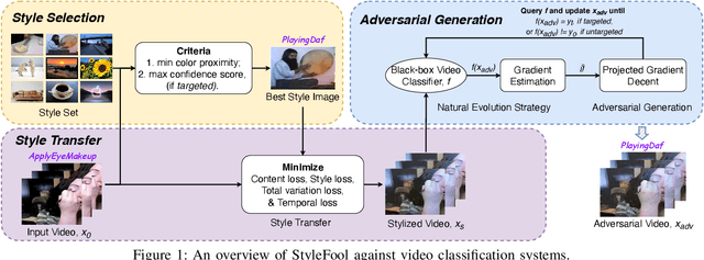 Figure 2 for StyleFool: Fooling Video Classification Systems via Style Transfer